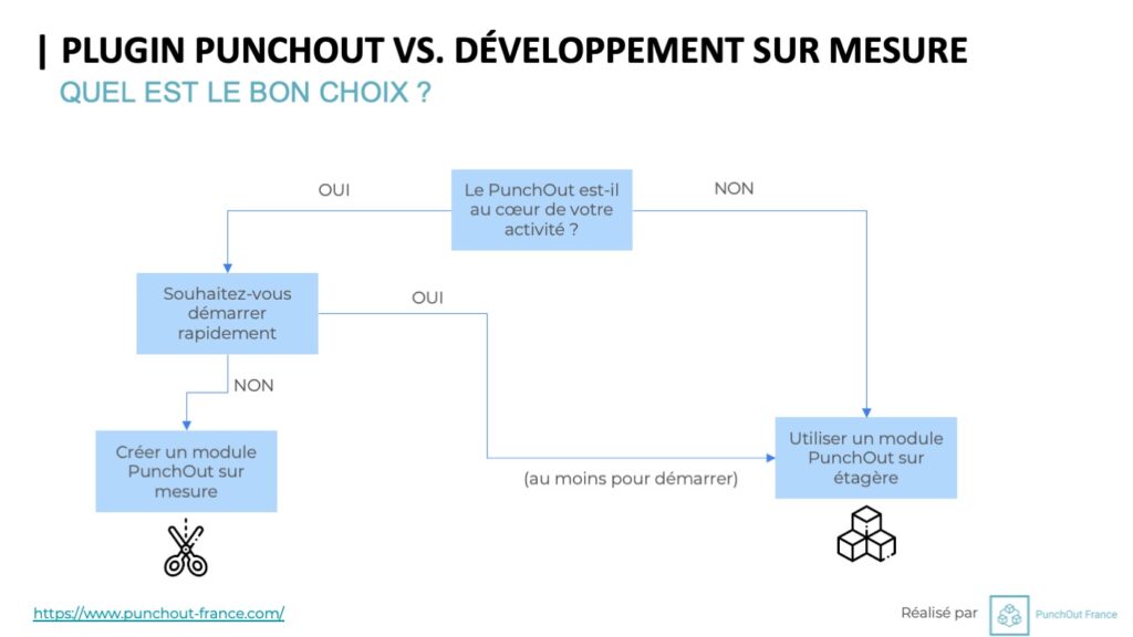 Plugin Punchout ou Développement sur mesure